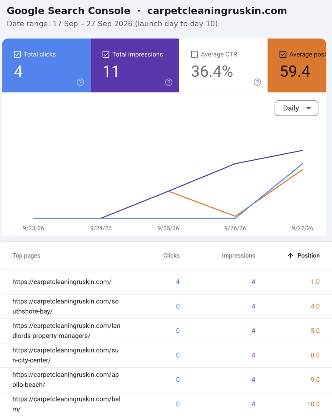 Google Search Console report for carpetcleaningruskin.com, 17 to 27 September 2026, showing the homepage at position 1.0 and five more pages in the top 10