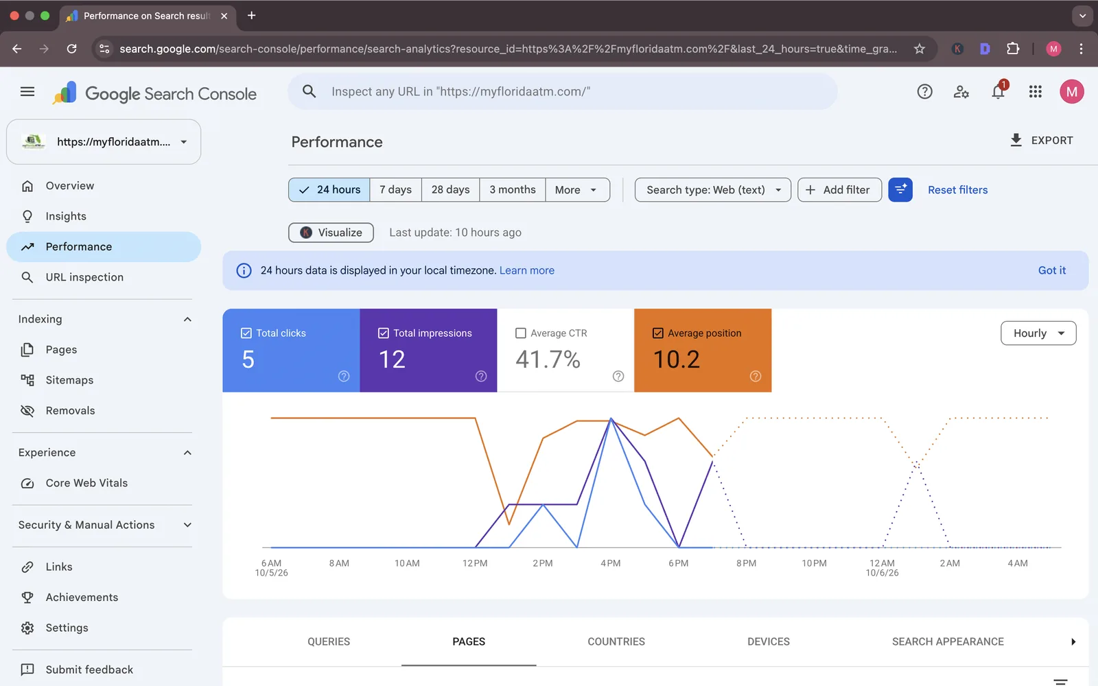 Google Search Console Performance, first 24 hours: 5 clicks, 12 impressions, 41.7% CTR, average position 10.2